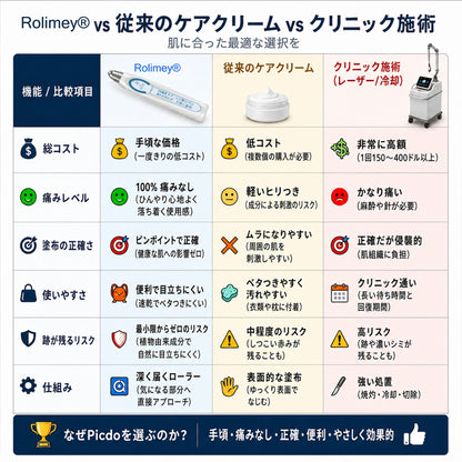 公式ショップ ✅｜Rolimey® 7日間集中ケア 肌のイボ・角質粒・シミのような色ムラケアに特化した美容パッチ👩‍⚕️ （痛みなし・傷跡なし・正確に塗布できるロールオンアプリケーター）🔥